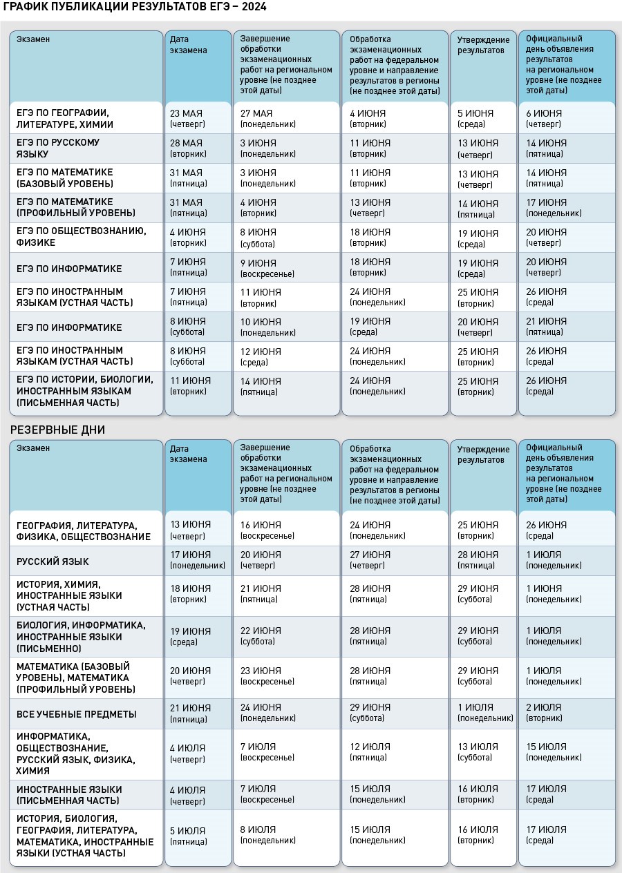 График публикации результатов ЕГЭ по всем предметам