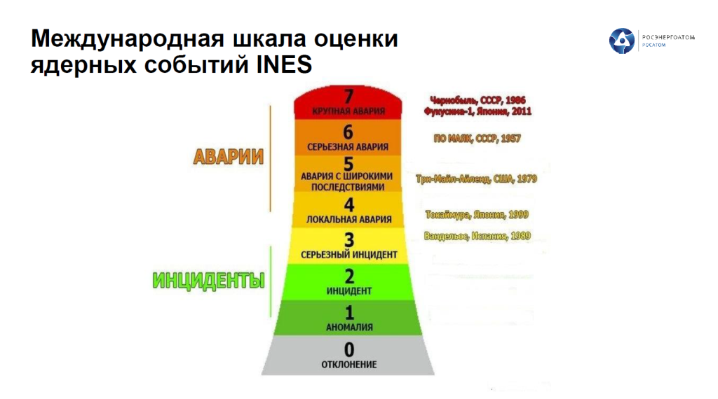 Международная шкала ядерных событий. Международная шкала аварий на АЭС. Международная шкала ядерных событий Ines. Междунароная скала ядерных событий.