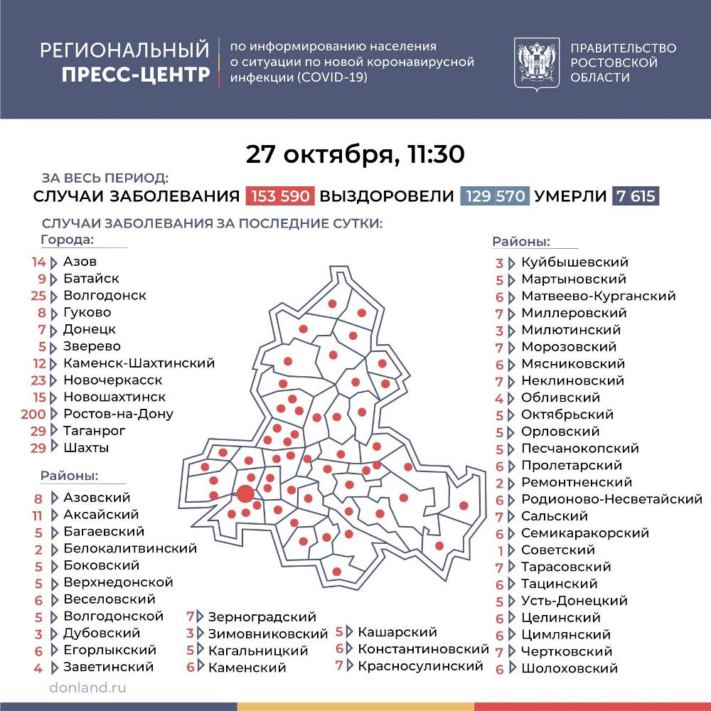 COVID-19 на 27 октября: в Волгодонске 25 новых случаев, в Ростовской  области – 609 - Волгодонская правда - новости Волгодонска