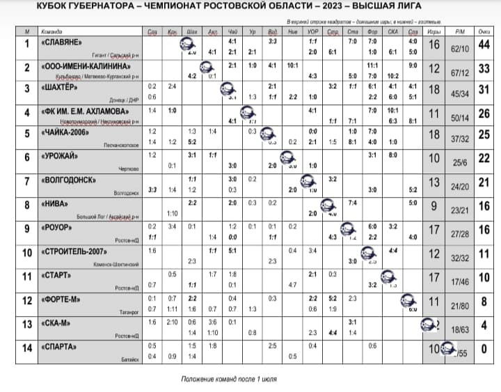 Чемпионат Ростова по футболу 2008 года рождения 2ая лига. Таблица игр первой лиги